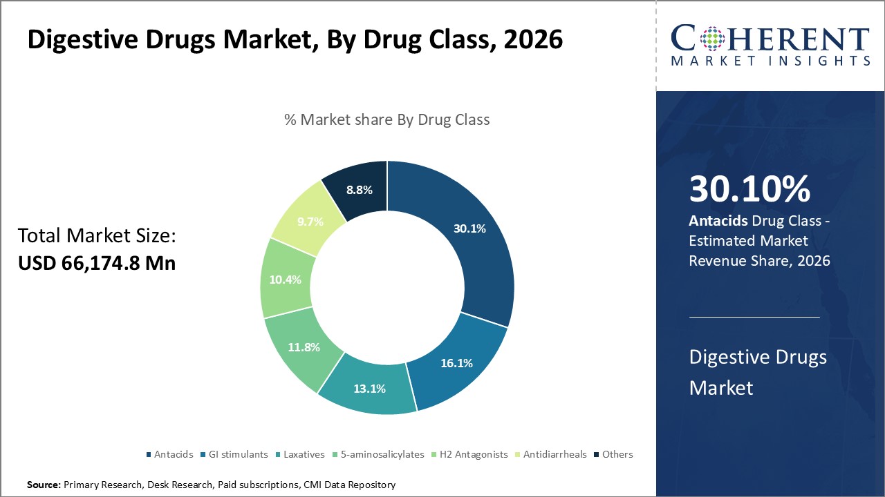 Digestive Drugs Market, By Drug Class Digestive Drugs Market, By Drug Class